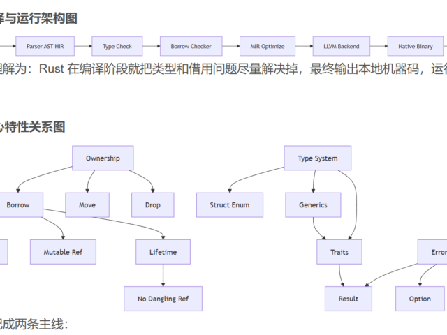 Rust入门：13 个核心知识点一篇吃透（含可运行示例）