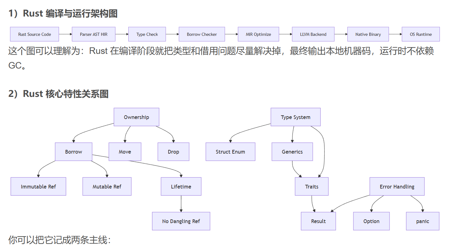 Rust入门：13 个核心知识点一篇吃透（含可运行示例）